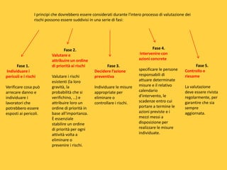 I principi che dovrebbero essere considerati durante l'intero processo di valutazione dei
rischi possono essere suddivisi in una serie di fasi:

Fase 1.
Individuare i
pericoli e i rischi
Verificare cosa può
arrecare danno e
individuare i
lavoratori che
potrebbero essere
esposti ai pericoli.

Fase 2.
Valutare e
attribuire un ordine
di priorità ai rischi
Valutare i rischi
esistenti (la loro
gravità, la
probabilità che si
verifichino, …) e
attribuire loro un
ordine di priorità in
base all'importanza.
È essenziale
stabilire un ordine
di priorità per ogni
attività volta a
eliminare o
prevenire i rischi.

Fase 4.
Intervenire con
azioni concrete
Fase 3.
Decidere l’azione
preventiva
Individuare le misure
appropriate per
eliminare o
controllare i rischi.

specificare le persone
responsabili di
attuare determinate
misure e il relativo
calendario
d'intervento, le
scadenze entro cui
portare a termine le
azioni previste e i
mezzi messi a
disposizione per
realizzare le misure
individuate.

Fase 5.
Controllo e
riesame
La valutazione
deve essere rivista
regolarmente, per
garantire che sia
sempre
aggiornata.

 