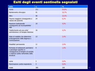 Esiti degli eventi sentinella segnalatiDott. Felice Apicella,               Mestre, 27 Febbraio 201010