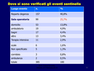 Dove si sono verificati gli eventi sentinellaDott. Felice Apicella,               Mestre, 27 Febbraio 201011