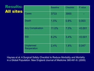 Results: All sitesHaynes et al. A Surgical Safety Checklist to Reduce Morbidity and Mortality in a Global Population. New England Journal of Medicine 360:491-9. (2009)