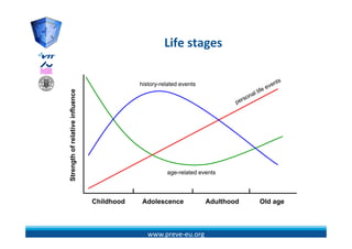 Life stages
                                                     Lif t

                                            history-related events
Strength of relativ influence
                  ve




                                                      age-related events
S




                                Childhood    Adolescence             Adulthood   Old age



                                               www.preve‐eu.org
 