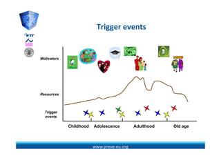 Trigger events
                          Ti          t


Motivators




Resources



  Trigger
  events

             Childhood   Adolescence        Adulthood   Old age



                         www.preve‐eu.org
 
