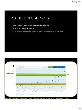 18/09/2015
11
POR QUE CT É TÃO IMPORTANTE?
1 – é um dos procedimentos de imagem mais realizados
2 – menor custo em relação à RM
3 – maior disponibilidade de equipamentos em relação a outros tomógrafos
CT
OECD (2015), Computed tomography (CT) scanners (indicator). doi: 10.1787/bedece12-en (Acessado 03/09/2015)
Por 1.000.000
de habitantes
USA
Russia
 