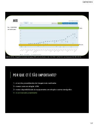 18/09/2015
12
MRI
OECD (2015), Magnetic resonance imaging (MRI) units (indicator). doi: 10.1787/1a72e7d1-en (Acessado 03/09/2015)
Por 1.000.000
de habitantes
USA
Russia
POR QUE CT É TÃO IMPORTANTE?
1 – é um dos procedimentos de imagem mais realizados
2 – menor custo em relação à RM
3 – maior disponibilidade de equipamentos em relação a outros tomógrafos
4 – é um mercado proeminente
 