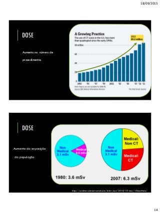 18/09/2015
14
DOSE
Aumento no número de
procedimentos
DOSE
http://archive.sciencewatch.com/inter/aut/2010/10-mar/10marBren/
Aumento da exposição
da população
 