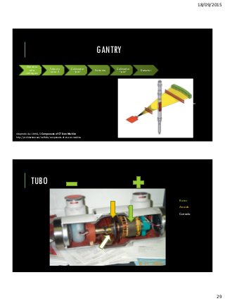 18/09/2015
29
GANTRY
Gerador
alta
voltagem
Tubo de
raios X
Colimador
“pré” Paciente Colimador
“pós” Detector
Tubo de raios X
Colimador Colimador
Detector
Adaptado de: JAMAL, S. Components of CT Scan Machine
http://pt.slideshare.net/muffafa/components-of-ct-scan-machine
TUBO
Rotor
Anodo
Catodo
 