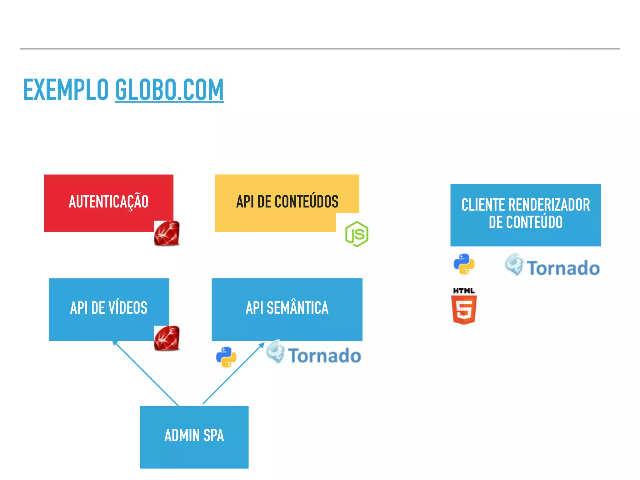 EXEMPLO GLOBO.COM
AUTENTICAÇÃO API DE CONTEÚDOS
API DE VÍDEOS API SEMÂNTICA
CLIENTE RENDERIZADOR
DE CONTEÚDO
ADMIN SPA
 
