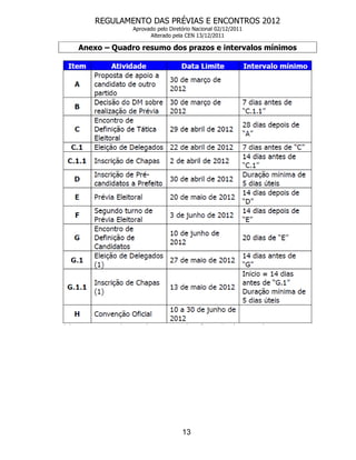 REGULAMENTO DAS PRÉVIAS E ENCONTROS 2012
             Aprovado pelo Diretório Nacional 02/12/2011
                   Alterado pela CEN 13/12/2011

Anexo – Quadro resumo dos prazos e intervalos mínimos




                                13
 