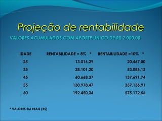 Projeção de rentabilidadeProjeção de rentabilidade
VALORES ACUMULADOS COM APORTE ÚNICO DE R$ 2.000,00VALORES ACUMULADOS COM APORTE ÚNICO DE R$ 2.000,00
IDADE RENTABILIDADE = 8% * RENTABILIDADE =10% *
25 13.016,29 20.467,00
35 28.101,20 53.086,13
45 60.668,37 137.691,74
55 130.978,47 357.136,91
60 192.450,34 575.172,56
* VALORES EM REAIS (R$)
 