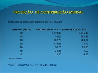 PROJEÇÃO DE CONTRIBUIÇÃO MENSALPROJEÇÃO DE CONTRIBUIÇÃO MENSAL
Saída aos 65 anos com benefício de R$ 1.000,00
ENTRADA (ANOS) RENTABILIDADE - 8% * RENTABILIDADE - 10% *
60 3.713,96 3.545,43
50 767,2 651,86
40 282,79 209,14
30 119,67 75,73
20 53,29 28,53
10 24,26 10,9
0 11,15 4,18
* VALORES EM REAIS
VALOR ACUMULADO = R$ 244.760,92
 