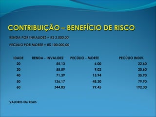CONTRIBUIÇÃOCONTRIBUIÇÃO – BENEFÍCIO DE RISCO– BENEFÍCIO DE RISCO
RENDA POR INVALIDEZ = R$ 3.000,00RENDA POR INVALIDEZ = R$ 3.000,00
PECÚLIOPECÚLIO POR MORTE = R$ 100.000,00POR MORTE = R$ 100.000,00
IDADE RENDA - INVALIDEZ PECÚLIO - MORTE PECÚLIO INDIV.
20 55,13 6,00 22,60
30 55,59 9,02 20,60
40 71,39 15,94 35,90
50 136,17 48,30 79,90
60 344,03 99,45 192,30
VALORES EM REAIS
 