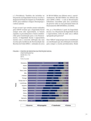19
e à Previdência. Também são incluídas no
Orçamento da Seguridade Social as receitas e
despesas do Fundo de Amparo ao Trabalhador
(FAT), para viabilizar o Seguro Desemprego e
o abono salarial.
O que se tem é que estudos anuais realizados
pela ANFIP revelam que a Seguridade Social
sempre teria sido superavitária, se fossem
seguidos os procedimentos e fontes estabele-
cidas pela Constituição para o seu financia-
mento. A Seguridade Social é superavitária
mesmo com a crescente subtração das suas
receitas pela incidência da Desvinculação das
Receitas da União (DRU) – estimada em cerca
de R$ 60 bilhões nos últimos anos e, aproxi-
madamente, R$ 500 bilhões nos últimos dez
anos (2006 a 2015) – e com as desonerações
tributárias concedidas pela área econômica
do governo sobre as suas principais fontes de
financiamento (R$ 158 bilhões, em 2015).
Ora, se a Previdência é parte da Seguridade
Social, e se o Orçamento da Seguridade Social
é superavitário, então de onde vem o déficit
apregoado pelo governo?
Esse“déficit”surgeporquenãosecontabilizam
as contribuições que são atribuições do Estado
para compor a receita previdenciária. Desde
	
  
	
  
75.6
63.2
51.9
51.1
47.9
47.4
47.3
45.0
44.7
43.2
38.0
35.8
35.4
34.9
33.6
19.1
11.5
25.1
36.5
28.9
35.3
34.6
28.3
32.3
25.7
42.0
39.9
36.5
32.0
41.5
34.5
30.9
8.0
8.1
9.6
12.7
14.9
12.5
15.2
18.0
23.3
12.4
19.8
26.0
20.1
20.3
30.3
36.5
4.8
3.6
1.9
7.4
2.0
5.5
9.2
4.7
6.3
2.4
2.3
1.7
12.5
3.3
1.6
13.5
0% 20% 40% 60% 80% 100%
Dinamarca
Irlanda
Suécia
Reino  Unido
Itália
Finlândia
Portugal
Europa  dos  15
Luxemburgo
Espanha
Bélgica
Áustria
Grécia
França
Alemanha
Países  Baixos
Em  %  do  Total
Paises  
Governo Empregador Trabalhador Outras
FIGURA 1	 FONTES DE RECEITAS DA PROTEÇÃO SOCIAL
	 (PARTICIPAÇÃO %)
	 OCDE (EU-15)
	2015
	 Fonte: Eurostat
 