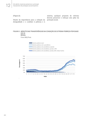 42
(Figura 2).
Diante da importância para a redução da
desigualdade e o combate à pobreza e à
miséria, qualquer proposta de reforma
deveria preservar e reforçar este pilar da
proteção social.
	
  
0%
10%
20%
30%
40%
50%
60%
70%
0 3 6 9 12 15 18 21 24 27 30 33 36 39 42 45 48 51 54 57 60 63 66 69 72 75 78
Porcentagem	
  %
Extrema	
  pobreza	
  atual
Extrema	
  pobreza	
  sem	
  a	
  previdência
Extrema	
  pobreza	
  sem	
  previdência	
  e	
  pensão
Extrema	
  pobreza	
  sem	
  previdência,	
  pensão	
  e	
  BPC
Extrema	
  pobreza	
  sem	
  previdência,	
  pensão,	
  BPC	
  e	
  Bolsa	
  Família
Idade
.
FIGURA 2	 IMPACTO DAS TRANSFERÊNCIAS NA CONDIÇÃO DE EXTREMA POBREZA POR IDADE 	
	(2014)
	BRASIL
	 Fonte: IBGE/Pnad.
Um alerta: é preciso preservar o principal
mecanismo de proteção social brasileiro12
 