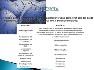 É o tempo mínimo de contribuição que o trabalhador precisa comprovar para ter direitoÉ o tempo mínimo de contribuição que o trabalhador precisa comprovar para ter direito
a um benefício previdenciário. Varia de acordo com o benefício solicitado:a um benefício previdenciário. Varia de acordo com o benefício solicitado:
BENEFÍCIO CARÊNCIA
Salário maternidade
(*)
Sem carência para as empregadas, empregada domésticas e
trabalhadora avulsas;10 contribuições mensais (contribuintes
individuais e facultativos);10 meses de efetivo exercício de atividade
rural, mesmo de forma descontínua, para a segurada especial.
Auxílio doença (**) 12 contribuições mensais
Aposentadoria por
invalidez
12 contribuições mensais
Aposentadoria por
idade
180 contribuições
Aposentadoria
especial
180 contribuições
Aposentadoria por
tempo de contribuição
180 contribuições
Auxílio-acidente Sem carência
Salário família Sem carência
Pensão por morte Sem carência
Auxílio-reclusão Sem carência
 