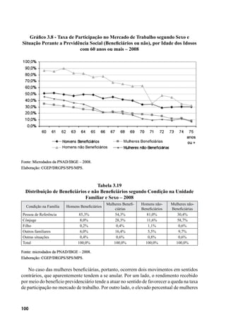 100
Gráfico 3.8 - Taxa de Participação no Mercado de Trabalho segundo Sexo e
Situação Perante a Previdência Social (Beneficiários ou não), por Idade dos Idosos
com 60 anos ou mais – 2008
Fonte: Microdados da PNAD/IBGE – 2008.
Elaboração: CGEP/DRGPS/SPS/MPS.
Tabela 3.19
Distribuição de Beneficiários e não Beneficiários segundo Condição na Unidade
Familiar e Sexo – 2008
Condição na Família Homens Beneficiários
Mulheres Benefi-
ciárias
Homens não-
Beneficiários
Mulheres não-
Beneficiárias
Pessoa de Referência 85,3% 54,3% 81,0% 30,4%
Cônjuge 8,0% 28,3% 11,6% 58,7%
Filho 0,2% 0,4% 1,1% 0,6%
Outros familiares 6,0% 16,4% 5,5% 9,7%
Outras situações 0,4% 0,6% 0,8% 0,6%
Total 100,0% 100,0% 100,0% 100,0%
Fonte: microdados da PNAD/IBGE – 2008.
Elaboração: CGEP/DRGPS/SPS/MPS.
No caso das mulheres beneficiárias, portanto, ocorrem dois movimentos em sentidos
contrários, que aparentemente tendem a se anular. Por um lado, o rendimento recebido
por meio do benefício previdenciário tende a atuar no sentido de favorecer a queda na taxa
de participação no mercado de trabalho. Por outro lado, o elevado percentual de mulheres
 