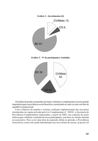 167
Gráfico 2 – Investimentos ($)
Gráfico 3 – Nº de participantes/ Assistidos
Os fundos de pensão constituídos de forma voluntária e complementar exercem grande
importância para a previdência social brasileira, constituindo-se cada vez mais em fator de
equilíbrioejustiçasocial.
Com o objetivo de ampliar o sistema, mediante implementação das inovações
introduzidas no regime privado pela Lei Complementar nº. 109/01, a Secretaria de
Previdência Complementar empreendeu, a partir de 2003, um conjunto de ações
efetivas para viabilizar a inclusão de novos participantes, com base no vínculo classista
ou associativo. Para se ter uma ideia da expansão obtida no período, a Previdência
Associativa, como está sendo denominada essa nova forma de acesso, já possui 26
 