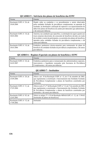 174
QUADRO 5 – Solvência dos planos de benefícios das EFPC
Norma Ementa
Resolução CGPC nº. 26, de
29.09.2008
Dispõe sobre as condições e os procedimentos a serem observados
pelas entidades fechadas de previdência complementar, na apuração do
resultado, na destinação e utilização de superavit e no equacionamento de
déficit dos planos de benefícios de caráter previdenciário que administram,
e dá outras providências.
Resolução CGPC nº. 10, de
30.03.2004
Autoriza, nas condições que especifica, a contratação de seguro quanto aos
riscos atuariais decorrentes da concessão de benefícios devidos em razão
de invalidez e morte de participantes, ou assistidos dos planos de benefícios
operados pelas entidades fechadas de previdência complementar, e dá
outras providências.
Resolução CGPC nº. 18, de
28.03.2006
Estabelece parâmetros técnico-atuariais para estruturação de plano de
benefícios de entidades fechadas de previdência complementar, e dá outras
providências.
QUADRO 6 – Regimes Especiais em planos de benefícios e EFPC
Norma Ementa
Resolução CGPC nº. 24, de
26.02.2007
Estabelece parâmetros para a remuneração dos administradores especiais,
interventores e liquidantes nomeados pela Secretaria de Previdência
Complementar, e dá outras providências.
QUADRO 7 – Instituidor
Norma Ementa
Resolução CGPC nº. 20, de
25.09.2006
Altera o art. 10 da Resolução CGPC nº. 12, de 17 de setembro de 2002,
que regulamenta a constituição e funcionamento das Entidades Fechadas
de Previdência Complementar e planos de benefícios constituídos por
Instituidor.
Resolução CGPC nº. 11, de
27.05.2004
Altera os arts. 6º e 7º da Resolução CGPC n.º 12, de 17 de setembro de 2002,
que regulamenta a constituição e funcionamento das Entidades Fechadas
de Previdência Complementar e planos de benefícios constituídos por
Instituidor, e dá outras providências.
Resolução CGPC nº. 03, de
22.05.2003
Altera os artigos 3º e 10 da Resolução MPAS/CGPC nº. 12, de 17.09.02
(Instituidor de planos de benefícios).
Resolução CGPC nº. 12, de
17.09.2002
Instituidor
 