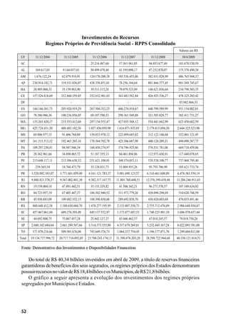 52
Investimentos do Recursos
Regimes Próprios de Previdência Social - RPPS Consolidado
Valores em R$
UF 31/12/2004 31/12/2005 31/12/2006 31/12/2007 31/12/2008 30/4/2009
AC - - 25.216.487,60 57.561.961,05 94.853.677,49 101.670.530,59
AL 369.617,03 9.144.037,01 50.499.478,48 41.195.098,17 87.232.870,07 175.378.490,54
AM 1.676.122,24 62.079.910,91 124.170.200,38 185.536.453,86 382.651.028,99 486.765.948,37
AP 230.914.182,71 319.531.036,07 438.358.851,01 78.256.184,64 801.866.377,45 881.569.745,67
BA 28.905.068,33 35.159.963,90 39.511.315,24 79.079.523,89 148.621.836,64 210.798.503,35
CE 157.524.818,69 232.860.359,85 252.632.981,03 363.483.582,84 426.925.536,27 478.325.203,42
DF - - - - - 83.942.866,53
ES 144.144.381,73 205.920.919,29 267.504.352,25 446.276.918,67 640.799.589,99 931.154.002,81
GO 78.386.986,36 100.236.056,05 69.187.590,53 298.361.549,88 321.503.828,77 382.411.731,27
MA 135.265.420,17 215.553.412,68 297.154.555,47 427.055.568,12 554.441.662,99 623.450.602,59
MG 425.724.431,50 488.483.102,56 1.037.456.050,98 1.616.871.835,85 2.179.415.694,30 2.644.325.523,98
MS 69.806.977,15 91.406.784,09 139.033.978,12 222.099.685,82 312.123.148,68 352.001.121,45
MT 161.515.513,32 192.465.203,16 178.564.702,78 425.306.687,98 400.120.209,51 494.098.587,75
PA 109.297.250,81 94.947.946,34 168.450.274,97 374.796.925,86 576.531.781,06 669.718.459,86
PB 28.362.961,66 34.898.065,72 51.187.355,13 84.461.894,86 112.973.430,91 117.440.078,65
PE 213.648.117,11 213.586.658,52 251.621.108,01 348.574.053,11 539.538.100,77 737.468.795,40
PI 239.365,54 14.768.473,79 35.128.031,73 51.069.933,26 95.793.706,90 105.621.733,74
PR 3.528.092.383,07 3.771.601.059,49 4.161.121.783,37 5.081.698.123,57 6.310.461.688,89 6.478.383.559,19
RJ 9.888.821.378,37 9.367.002.881,38 9.382.317.167,75 11.801.768.608,51 12.376.399.439,48 11.286.246.911,65
RN 19.159.004,18 47.491.442,51 35.153.329,82 41.508.342,21 96.271.370,57 107.549.634,92
RO 84.723.957,19 67.405.447,37 186.302.940,52 311.973.779,26 438.098.298,69 510.620.748,59
RR 45.938.883,09 109.482.332,15 188.390.850,06 289.692.838,70 430.420.603,68 476.033.491,46
RS 860.648.412,58 1.188.630.684,70 1.478.277.195,95 2.133.007.558,73 2.755.712.476,89 2.986.648.934,67
SC 457.467.061,84 609.276.393,49 845.137.532,97 1.173.077.607,53 1.740.325.901,10 1.606.978.657,44
SE 44.692.800,75 75.067.457,28 25.842.127,37 43.446.462,57 47.018.245,57 79.818.758,26
SP 2.048.342.684,64 2.661.209.587,66 3.314.373.555,88 4.357.679.269,81 5.232.445.367,24 6.022.093.581,08
TO 371.070.216,66 509.501.676,08 745.649.376,73 1.064.237.754,45 1.196.177.071,78 1.299.604.811,08
Total 19.134.737.996,72 20.717.710.892,05 23.788.243.174,13 31.398.078.203,20 38.298.722.944,68 40.330.121.014,31
Fonte: Demontrativo dos Investimentos e Disponibilidades Financeiras
Do total de R$ 40,34 bilhões investidos em abril de 2009, a título de reservas financeiras
garantidoras de benefícios dos seus segurados, os regimes próprios dos Estados demonstraram
possuirrecursosnovalordeR$18,4bilhõeseosMunicípios,deR$21,8bilhões.
O gráfico a seguir apresenta a evolução dos investimentos dos regimes próprios
segregadosporMunicípioseEstados.
 