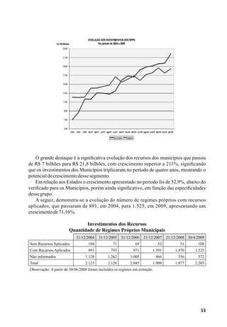 53
O grande destaque é a significativa evolução dos recursos dos municípios que passou
de R$ 7 bilhões para R$ 21,8 bilhões, com crescimento superior a 211%, significando
que os investimentos dos Municípios triplicaram no período de quatro anos, mostrando o
potencialdecrescimentodessesegmento.
Em relação aos Estados o crescimento apresentado no período foi de 52,9%, abaixo do
verificado para os Municípios, porém ainda significativo, em função das especificidades
dessegrupo.
A seguir, demonstra-se a evolução do número de regimes próprios com recursos
aplicados, que passaram de 891, em 2004, para 1.525, em 2009, apresentando um
crescimentode71,16%.
Investimentos dos Recursos
Quantidade de Regimes Próprios Municipais
  31/12/2004 31/12/2005 31/12/2006 21/12/2007 21/12/2008 30/4/2009
Sem Recursos Aplicados 104 71 69 52 51 108
Com Recursos Aplicados 891 793 971 1.391 1.470 1.525
Não informados 1.128 1.262 1.005 466 356 572
Total 2.123 2.126 2.045 1.909 1.877 2.205
Observação: A partir de 30/06/2008 foram incluídos os regimes em extinção.
 