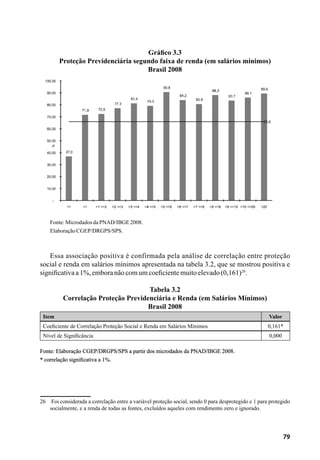 79
Gráfico 3.3
Proteção Previdenciária segundo faixa de renda (em salários mínimos)
Brasil 2008
Fonte:MicrodadosdaPNAD/IBGE2008.
ElaboraçãoCGEP/DRGPS/SPS.
Essa associação positiva é confirmada pela análise de correlação entre proteção
social e renda em salários mínimos apresentada na tabela 3.2, que se mostrou positiva e
significativaa1%,emboranãocomumcoeficientemuitoelevado(0,161)26
.
Tabela 3.2
Correlação Proteção Previdenciária e Renda (em Salários Mínimos)
Brasil 2008
Item Valor
Coeficiente de Correlação Proteção Social e Renda em Salários Mínimos 0,161*
Nível de Significância 0,000
Fonte: Elaboração CGEP/DRGPS/SPS a partir dos microdados da PNAD/IBGE 2008.
* correlação significativa a 1%.
26	 Foi considerada a correlação entre a variável proteção social, sendo 0 para desprotegido e 1 para protegido
socialmente, e a renda de todas as fontes, excluídos aqueles com rendimento zero e ignorado.
 
