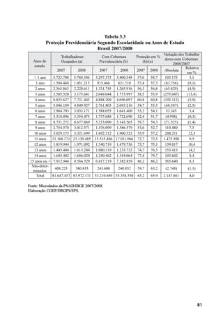 81
Tabela 3.3
Proteção Previdenciária Segundo Escolaridade ou Anos de Estudo
Brasil 2007/2008
Anos de
estudo
Trabalhadores
Ocupados (a)
Com Cobertura
Previdenciária (b)
Proteção em %
(b)/(a)
Variação dos Trabalha-
dores com Cobertura
2008/2007
2007 2008 2007 2008 2007 2008 Absoluta
Relativa
em %
< 1 ano 5.723.708 5.788.346 3.297.373 3.400.548 57,6 58,7 103.175 3,1
1 ano 1.594.448 1.451.215 915.466 831.710 57,4 57,3 (83.756) (9,1)
2 anos 2.365.863 2.228.611 1.331.745 1.265.916 56,3 56,8 (65.829) (4,9)
3 anos 3.505.520 3.175.641 2.049.044 1.773.997 58,5 55,9 (275.047) (13,4)
4 anos 8.035.627 7.721.445 4.888.209 4.696.097 60,8 60,8 (192.112) (3,9)
5 anos 5.046.189 4.849.927 2.761.803 2.693.216 54,7 55,5 (68.587) (2,5)
6 anos 2.984.793 3.033.171 1.588.055 1.641.400 53,2 54,1 53.345 3,4
7 anos 3.318.096 3.354.475 1.737.688 1.732.690 52,4 51,7 (4.998) (0,3)
8 anos 8.731.272 8.677.869 5.215.090 5.143.565 59,7 59,3 (71.525) (1,4)
9 anos 2.754.578 3.012.571 1.476.099 1.586.579 53,6 52,7 110.480 7,5
10 anos 3.029.173 3.321.699 1.692.312 1.900.523 55,9 57,2 208.211 12,3
11 anos 21.368.271 23.139.485 15.535.486 17.011.066 72,7 73,5 1.475.580 9,5
12 anos 1.819.944 1.971.092 1.340.719 1.479.736 73,7 75,1 139.017 10,4
13 anos 1.445.404 1.613.240 1.080.319 1.233.732 74,7 76,5 153.413 14,2
14 anos 1.603.402 1.686.020 1.240.462 1.344.064 77,4 79,7 103.602 8,4
15 anos ou + 7.912.946 8.566.529 6.817.219 7.382.859 86,2 86,2 565.640 8,3
Não-deter-
minados
408.223 380.835 243.600 240.852 59,7 63,2 (2.748) (1,1)
Total 81.647.457 83.972.171 53.210.689 55.358.550 65,2 65,9 2.147.861 4,0
Fonte: Microdados da PNAD/IBGE 2007/2008.
Elaboração CGEP/DRGPS/SPS.
 