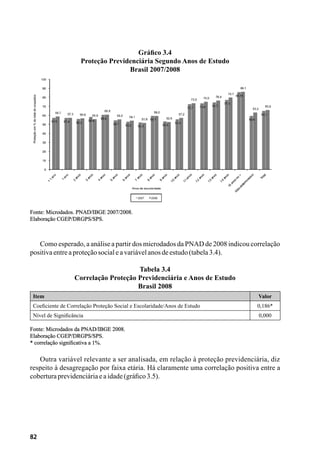 82
Gráfico 3.4
Proteção Previdenciária Segundo Anos de Estudo
Brasil 2007/2008
Fonte: Microdados. PNAD/IBGE 2007/2008.
Elaboração CGEP/DRGPS/SPS.
Como esperado, a análise a partir dos microdados da PNAD de 2008 indicou correlação
positivaentreaproteçãosocialeavariávelanosdeestudo(tabela3.4).
Tabela 3.4
Correlação Proteção Previdenciária e Anos de Estudo
Brasil 2008
Item Valor
Coeficiente de Correlação Proteção Social e Escolaridade/Anos de Estudo 0,186*
Nível de Significância 0,000
Fonte: Microdados da PNAD/IBGE 2008.
Elaboração CGEP/DRGPS/SPS.
* correlação significativa a 1%.
Outra variável relevante a ser analisada, em relação à proteção previdenciária, diz
respeito à desagregação por faixa etária. Há claramente uma correlação positiva entre a
coberturaprevidenciáriaeaidade(gráfico3.5).
 