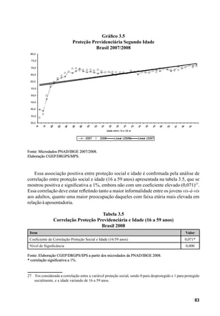 83
Gráfico 3.5
Proteção Previdenciária Segundo Idade
Brasil 2007/2008
Fonte: Microdados PNAD/IBGE 2007/2008.
Elaboração CGEP/DRGPS/MPS.
Essa associação positiva entre proteção social e idade é confirmada pela análise de
correlação entre proteção social e idade (16 a 59 anos) apresentada na tabela 3.5, que se
mostrou positiva e significativa a 1%, embora não com um coeficiente elevado (0,071)27
.
Essa correlação deve estar refletindo tanto a maior informalidade entre os jovens vis-à-vis
aos adultos, quanto uma maior preocupação daqueles com faixa etária mais elevada em
relaçãoàaposentadoria.
Tabela 3.5
Correlação Proteção Previdenciária e Idade (16 a 59 anos)
Brasil 2008
Item Valor
Coeficiente de Correlação Proteção Social e Idade (16/59 anos) 0,071*
Nível de Significância 0,000
Fonte: Elaboração CGEP/DRGPS/SPS a partir dos microdados da PNAD/IBGE 2008.
* correlação significativa a 1%.
27	 Foi considerada a correlação entre a variável proteção social, sendo 0 para desprotegido e 1 para protegido
socialmente, e a idade variando de 16 a 59 anos.
 