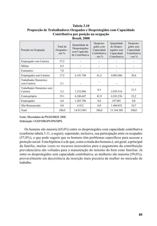 89
Tabela 3.10
Proporção de Trabalhadores Ocupados e Desprotegidos com Capacidade
Contributiva por posição na ocupação
Brasil, 2008
Posição na Ocupação
Total de
Ocupados -
em %
Quantidade de
Desprotegidos
com Capacida-
de Contributiva
Desprote-
gidos com
Capacidade
Contributiva
- em %
Quantidade
de Despro-
tegidos sem
Capacidade
Contributiva
Desprote-
gidos sem
Capacidade
Contributiva
- em %
Empregado com Carteira 37,2 - - - -
Militar 0,3 - - - -
Estatutário 7,0 - - - -
Empregados sem Carteira 17,5 6.141.740 41,2 4.003.606 30,4
Trabalhador Doméstico
com Carteira 2,1 -
-
-
-
Trabalhador Doméstico sem
Carteira 5,3 1.232.086
8,3
2.829.518
21,5
Conta-própria 19,1 6.246.647 41,9 4.243.236 32,2
Empregador 4,4 1.285.706 8,6 107.001 0,8
Não Remunerado 4,0 6.912 0,0 1.404.032 10,7
Total 100,0 14.913.091 100,0 13.168.388 100,0
Fonte: Microdados da PNAD/IBGE 2008.
Elaboração: CGEP/DRGPS/SPS/MPS.
Os homens são maioria (65,6%) entre os desprotegidos com capacidade contributiva
(conforme tabela 3.11, a seguir), superando, inclusive, sua participação entre os ocupados
(57,0%), o que pode sugerir que os homens têm problemas específicos para acessar a
proteção social. Uma hipótese é a de que, como a renda dos homens é, em geral, a principal
da família, muitas vezes os recursos necessários para o pagamento da contribuição
previdenciária são voltados para a manutenção do mínimo do bem estar familiar. Já
entre os desprotegidos sem capacidade contributiva, as mulheres são maioria (59,6%),
provavelmente em decorrência da inserção mais precária da mulher no mercado de
trabalho.
 