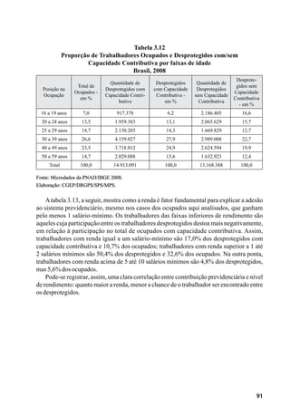 91
Tabela 3.12
Proporção de Trabalhadores Ocupados e Desprotegidos com/sem
Capacidade Contributiva por faixas de idade
Brasil, 2008
Posição na
Ocupação
Total de
Ocupados -
em %
Quantidade de
Desprotegidos com
Capacidade Contri-
butiva
Desprotegidos
com Capacidade
Contributiva -
em %
Quantidade de
Desprotegidos
sem Capacidade
Contributiva
Desprote-
gidos sem
Capacidade
Contributiva
- em %
16 a 19 anos 7,0 917.378 6,2 2.186.405 16,6
20 a 24 anos 13,5 1.959.383 13,1 2.065.629 15,7
25 a 29 anos 14,7 2.130.203 14,3 1.669.829 12,7
30 a 39 anos 26,6 4.159.027 27,9 2.989.008 22,7
40 a 49 anos 23,5 3.718.012 24,9 2.624.594 19,9
50 a 59 anos 14,7 2.029.088 13,6 1.632.923 12,4
Total 100,0 14.913.091 100,0 13.168.388 100,0
Fonte: Microdados da PNAD/IBGE 2008.
Elaboração: CGEP/DRGPS/SPS/MPS.
Atabela 3.13, a seguir, mostra como a renda é fator fundamental para explicar a adesão
ao sistema previdenciário, mesmo nos casos dos ocupados aqui analisados, que ganham
pelo menos 1 salário-mínimo. Os trabalhadores das faixas inferiores de rendimento são
aqueles cuja participação entre os trabalhadores desprotegidos destoa mais negativamente,
em relação à participação no total de ocupados com capacidade contributiva. Assim,
trabalhadores com renda igual a um salário-mínimo são 17,0% dos desprotegidos com
capacidade contributiva e 10,7% dos ocupados; trabalhadores com renda superior a 1 até
2 salários mínimos são 50,4% dos desprotegidos e 32,6% dos ocupados. Na outra ponta,
trabalhadores com renda acima de 5 até 10 salários mínimos são 4,8% dos desprotegidos,
mas5,6%dosocupados.
Pode-se registrar, assim, uma clara correlação entre contribuição previdenciária e nível
de rendimento: quanto maior a renda, menor a chance de o trabalhador ser encontrado entre
osdesprotegidos.
 