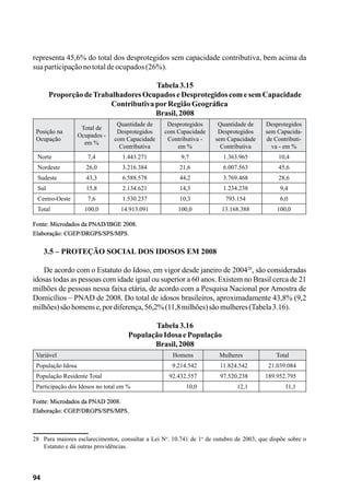94
representa 45,6% do total dos desprotegidos sem capacidade contributiva, bem acima da
suaparticipaçãonototaldeocupados(26%).
Tabela3.15
ProporçãodeTrabalhadoresOcupadoseDesprotegidoscomesemCapacidade
ContributivaporRegiãoGeográfica
Brasil,2008
Posição na
Ocupação
Total de
Ocupados -
em %
Quantidade de
Desprotegidos
com Capacidade
Contributiva
Desprotegidos
com Capacidade
Contributiva -
em %
Quantidade de
Desprotegidos
sem Capacidade
Contributiva
Desprotegidos
sem Capacida-
de Contributi-
va - em %
Norte 7,4 1.443.271 9,7 1.363.965 10,4
Nordeste 26,0 3.216.384 21,6 6.007.563 45,6
Sudeste 43,3 6.588.578 44,2 3.769.468 28,6
Sul 15,8 2.134.621 14,3 1.234.238 9,4
Centro-Oeste 7,6 1.530.237 10,3 793.154 6,0
Total 100,0 14.913.091 100,0 13.168.388 100,0
Fonte: Microdados da PNAD/IBGE 2008.
Elaboração: CGEP/DRGPS/SPS/MPS.
3.5 – Proteção Social dos Idosos em 2008
De acordo com o Estatuto do Idoso, em vigor desde janeiro de 200428
, são consideradas
idosas todas as pessoas com idade igual ou superior a 60 anos. Existem no Brasil cerca de 21
milhões de pessoas nessa faixa etária, de acordo com a Pesquisa Nacional por Amostra de
Domicílios – PNAD de 2008. Do total de idosos brasileiros, aproximadamente 43,8% (9,2
milhões)sãohomense,pordiferença,56,2%(11,8milhões)sãomulheres(Tabela3.16).
Tabela3.16
PopulaçãoIdosaePopulação
Brasil,2008
Variável Homens Mulheres Total
População Idosa 9.214.542 11.824.542 21.039.084
População Residente Total 92.432.557 97.520.238 189.952.795
Participação dos Idosos no total em % 10,0 12,1 11,1
Fonte: Microdados da PNAD 2008.
Elaboração: CGEP/DRGPS/SPS/MPS.
28	 Para maiores esclarecimentos, consultar a Lei No
. 10.741 de 1o
de outubro de 2003, que dispõe sobre o
Estatuto e dá outras providências.
 