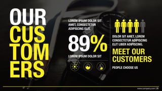 21www.company.com |
OUR
CUS
TOM
ERS
LOREM IPSUM DOLOR SIT
AMET, CONSECTETUR
ADIPISCING ELIT.
DOLOR SIT AMET, LOREM
CONSECTETUR ADIPISCING
ELIT LIBER ADIPISCING.
LOREM IPSUM DOLOR SIT
PEOPLE CHOOSE US
MEET OUR
CUSTOMERS
89%
 