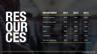 27www.company.com |
RES
OUR
CES
DEPARTMENT 2011 2012 2013
Market research 50% 36% 36%
Human resources 36% 76% 36%
Marketing 12% 36% 36%
Sales 90% 36% 36%
Hardware 90% 12% 36%
Internet marketing 36% 36% 36%
 