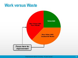 © Operational Excellence Consulting. All rights reserved. 11
Work versus Waste
Value Add
Non-Value Add:
Incidental Waste
N...