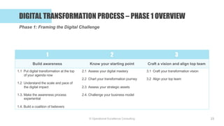 © Operational Excellence Consulting
DIGITAL TRANSFORMATION PROCESS – PHASE 1 OVERVIEW
23
Phase 1: Framing the Digital Challenge
1 2 3
Build awareness Know your starting point Craft a vision and align top team
1.1 Put digital transformation at the top
of your agenda now
1.2 Understand the scale and pace of
the digital impact
1.3. Make the awareness process
experiential
1.4. Build a coalition of believers
2.1 Assess your digital mastery
2.2 Chart your transformation journey
2.3 Assess your strategic assets
2.4. Challenge your business model
3.1 Craft your transformation vision
3.2 Align your top team
 