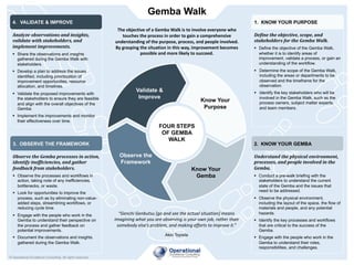Gemba Walk
© Operational Excellence Consulting. All rights reserved.
1. KNOW YOUR PURPOSE
Define the objective, scope, and
stakeholders for the Gemba Walk.
§ Define the objective of the Gemba Walk,
whether it is to identify areas of
improvement, validate a process, or gain an
understanding of the workflow.
§ Determine the scope of the Gemba Walk,
including the areas or departments to be
observed and the timeframe for the
observation.
§ Identify the key stakeholders who will be
involved in the Gemba Walk, such as the
process owners, subject matter experts,
and team members.
2. KNOW YOUR GEMBA
Understand the physical environment,
processes, and people involved in the
Gemba.
§ Conduct a pre-walk briefing with the
stakeholders to understand the current
state of the Gemba and the issues that
need to be addressed.
§ Observe the physical environment,
including the layout of the space, the flow of
materials and people, and any potential
hazards.
§ Identify the key processes and workflows
that are critical to the success of the
Gemba.
§ Engage with the people who work in the
Gemba to understand their roles,
responsibilities, and challenges.
4. VALIDATE & IMPROVE
Analyze observations and insights,
validate with stakeholders, and
implement improvements.
§ Share the observations and insights
gathered during the Gemba Walk with
stakeholders.
§ Develop a plan to address the issues
identified, including prioritization of
improvement opportunities, resource
allocation, and timelines.
§ Validate the proposed improvements with
the stakeholders to ensure they are feasible
and align with the overall objectives of the
Gemba.
§ Implement the improvements and monitor
their effectiveness over time.
3. OBSERVE THE FRAMEWORK
Observe the Gemba processes in action,
identify inefficiencies, and gather
feedback from stakeholders.
§ Observe the processes and workflows in
action, taking note of any inefficiencies,
bottlenecks, or waste.
§ Look for opportunities to improve the
process, such as by eliminating non-value-
added steps, streamlining workflows, or
reducing cycle time.
§ Engage with the people who work in the
Gemba to understand their perspective on
the process and gather feedback on
potential improvements.
§ Document the observations and insights
gathered during the Gemba Walk.
Validate &
Improve
Observe the
Framework
Know Your
Gemba
Know Your
Purpose
FOUR STEPS
OF GEMBA
WALK
The objective of a Gemba Walk is to involve everyone who
touches the process in order to gain a comprehensive
understanding of the purpose, process, and people involved.
By grasping the situation in this way, improvement becomes
possible and more likely to succeed.
“Genchi Genbutsu [go and see the actual situation] means
imagining what you are observing is your own job, rather than
somebody else’s problem, and making efforts to improve it.”
Akio Toyoda
 