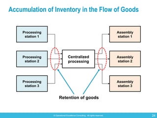 © Operational Excellence Consulting. All rights reserved. 24
Accumulation of Inventory in the Flow of Goods
Assembly
stati...