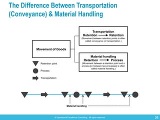 © Operational Excellence Consulting. All rights reserved. 26
The Difference Between Transportation
(Conveyance) & Material...