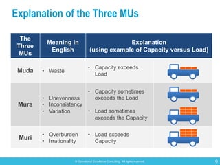 © Operational Excellence Consulting. All rights reserved. 9
Explanation of the Three MUs
The
Three
MUs
Meaning in
English
...