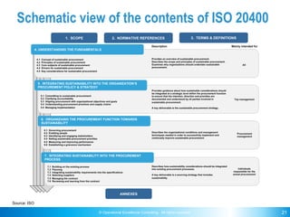 © Operational Excellence Consulting. All rights reserved. 21
Schematic view of the contents of ISO 20400
4. UNDERSTANDING ...