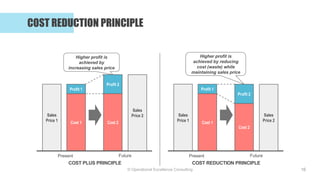 © Operational Excellence Consulting
COST REDUCTION PRINCIPLE
16
COST PLUS PRINCIPLE
Cost 1
Sales
Price 1
Profit 1
Present
...
