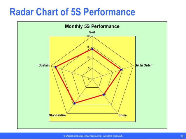 5s Chart