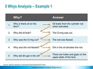 © Operational Excellence Consulting. All rights reserved. 25
5 Whys Analysis – Example 1
Why? Answer
1
Why is there oil on...