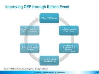 © Operational Excellence Consulting. All rights reserved. 27
Improving OEE through Kaizen Event
Focused Improvement
Source...
