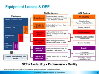 © Operational Excellence Consulting. All rights reserved. 8
Equipment Losses & OEE
Six Big Losses
Downtime
Losses
Quality
...