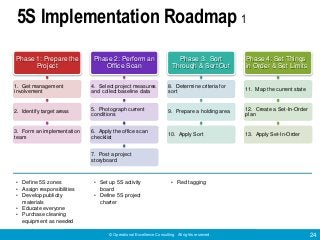 © Operational Excellence Consulting. All rights reserved. 24
5S Implementation Roadmap 1
Phase 1: Prepare the
Project
1. G...