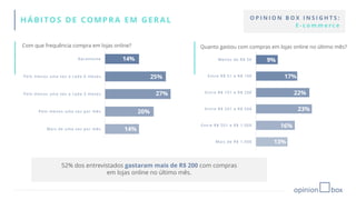 HÁBITOS DE COMPRA EM GERAL
Com que frequência compra em lojas online?
52% dos entrevistados gastaram mais de R$ 200 com compras
em lojas online no último mês.
14%
25%
27%
20%
14%
Raramente
Pelo menos uma vez a cada 6 meses
Pelo menos uma vez a cada 3 meses
Pelo menos uma vez por mês
Mais de uma vez por mês
9%
17%
22%
23%
16%
13%
Menos de R$ 50
Entre R$ 51 e R$ 100
Entre R$ 101 e R$ 200
Entre R$ 201 e R$ 500
Entre R$ 501 e R$ 1.000
Mais de R$ 1.000
O P I N I O N B O X I N S I G H T S :
E - c o m m e r c e
Quanto gastou com compras em lojas online no último mês?
 