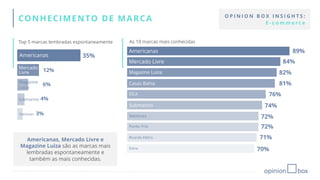 76%
CONHECIMENTO DE MARCA
35%
12%
6%
4%
3%
Top 5 marcas lembradas espontaneamente
Americanas
Mercado
Livre
Submarino
Magazine
Luiza
Netshoes
As 10 marcas mais conhecidas
Americanas 89%
Mercado Livre
Magazine Luiza
Casas Bahia
OLX
Submarino
Netshoes
Ponto Frio
Ricardo Eletro
Extra
84%
82%
71%
70%
81%
74%
72%
72%
Americanas, Mercado Livre e
Magazine Luiza são as marcas mais
lembradas espontaneamente e
também as mais conhecidas.
O P I N I O N B O X I N S I G H T S :
E - c o m m e r c e
 