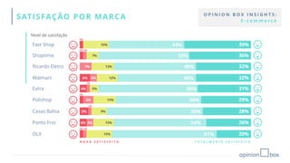 SATISFAÇÃO POR MARCA
Nível de satisfação
N A D A S A T I S F E I T O T O T A L M E N T E S A T I S F E I T O
O P I N I O N B O X I N S I G H T S :
E - c o m m e r c e
Casas Bahia 5% 56% 28%9%
2%
Ricardo Eletro 7% 48% 32%13%
OLX 61% 20%15%
2% 2%
Ponto Frio 4% 54% 26%12%4%
Polishop 6% 50% 29%13%
2%
Walmart 4% 46% 32%12%6%
Shoptime 53% 36%7%
2% 2%
Extra 4% 58% 31%5%
2%
Fast Shop 44% 39%15%
2%
 