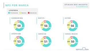 NPS POR MARCA
59%
32%
9%
C A S A S B A H I A
5061%
29%
10%
S A R A I V A
51
64%
28%
8%
56
E X T R A
64%
30%
6%
S U B M A R I N O
58 64%
28%
8%
D A F I T I
56
63%
27%
10%
53
S H O P T I M E
Promotores Neutros Detratores
L E G E N D A
O P I N I O N B O X I N S I G H T S :
E - c o m m e r c e
 