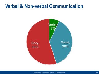 23© Operational Excellence Consulting. All rights reserved.
Verbal & Non-verbal Communication
Verbal,
7%
Vocal,
38%
Body,
...